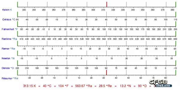 Bảng so sánh giữa các đơn vị đo nhiệt