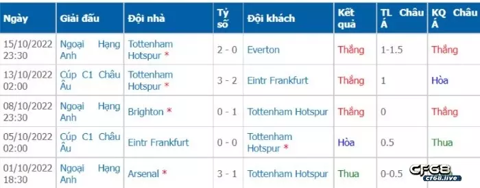 Phong độ thi đấu của Tottenham trước Kèo Tottenham và MU