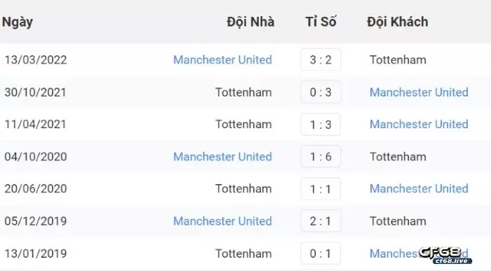 Lịch sử đối đầu giữa kèo Tottenham vs Manchester Utd