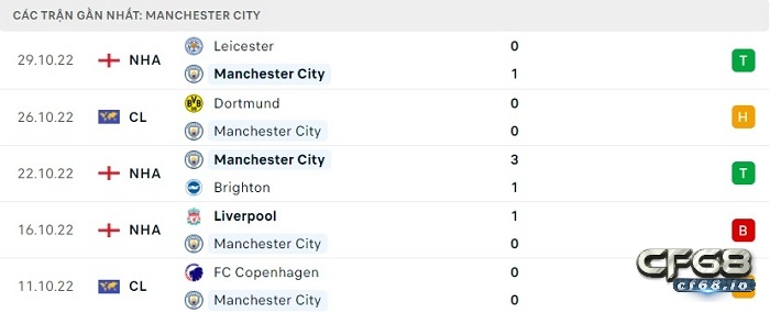 Phong độ thi đấu ở 5 trận đấu gần nhất của Manchester City