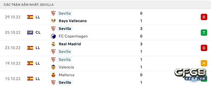 Phong độ thi đấu ở 5 trận đấu gần nhất của Sevilla