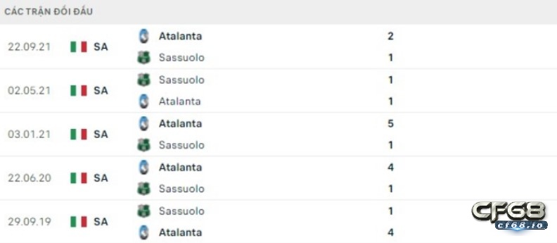 Lịch sử đối đầu giữa sassuolo vs Atalanta