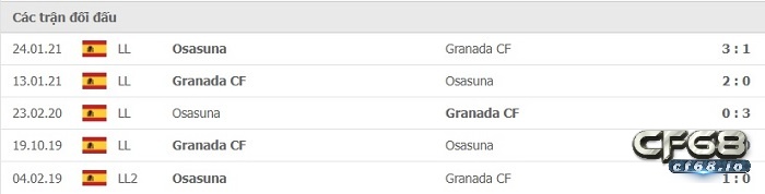 Lịch sử đối đầu giữa 2 đội Osasuna và Granada