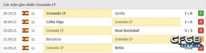 Phong độ thi đấu tại 5 trận gần nhất - Granada